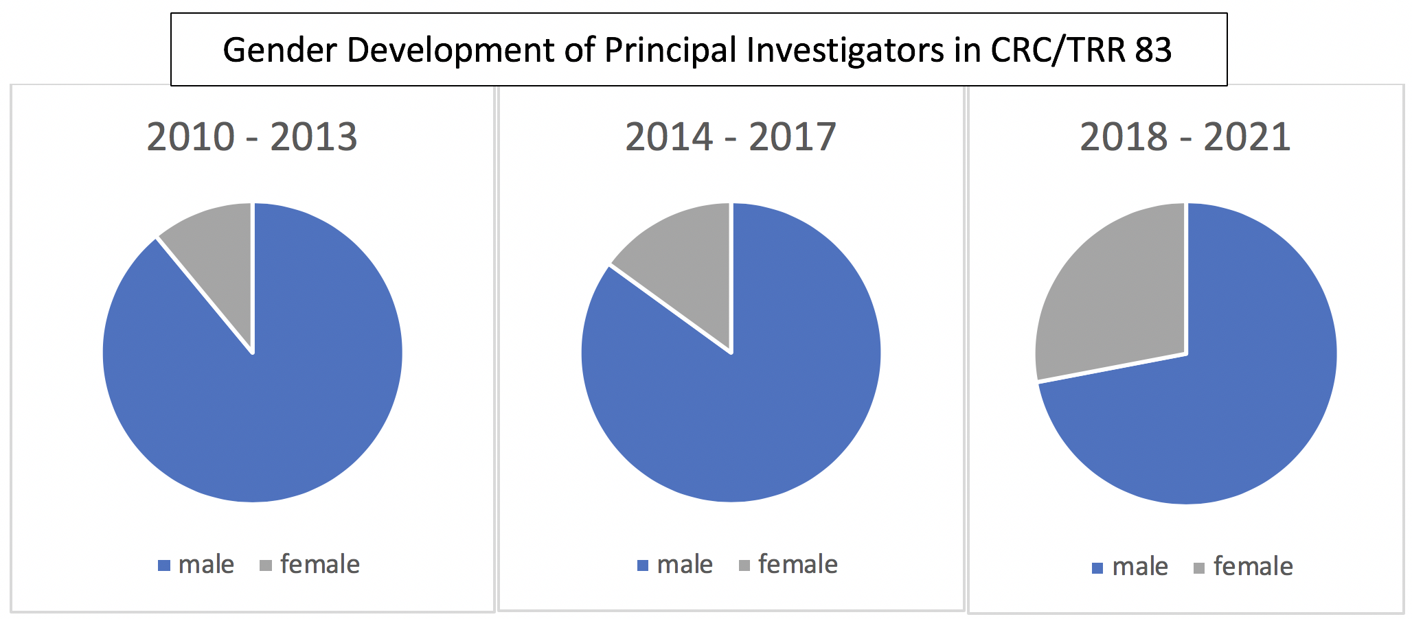 Gender Development of PIs in TRR 83